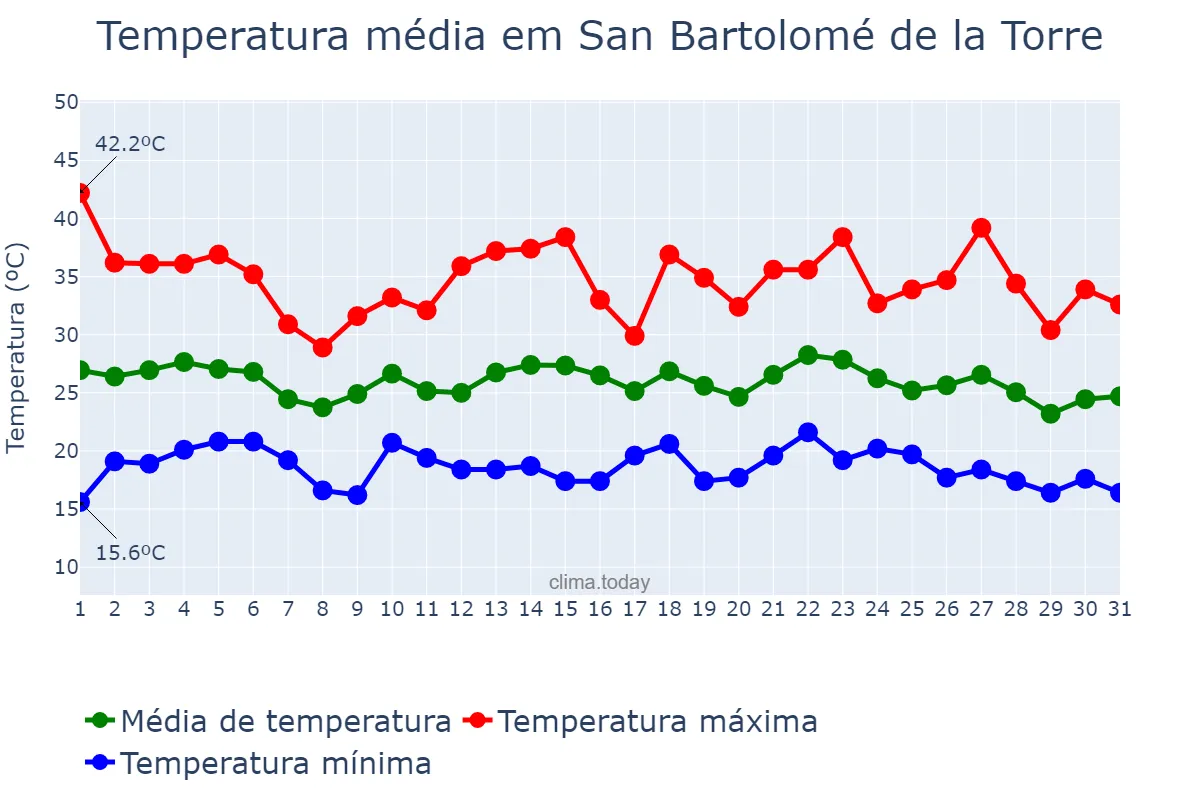 Temperatura em agosto em San Bartolomé de la Torre, Andalusia, ES