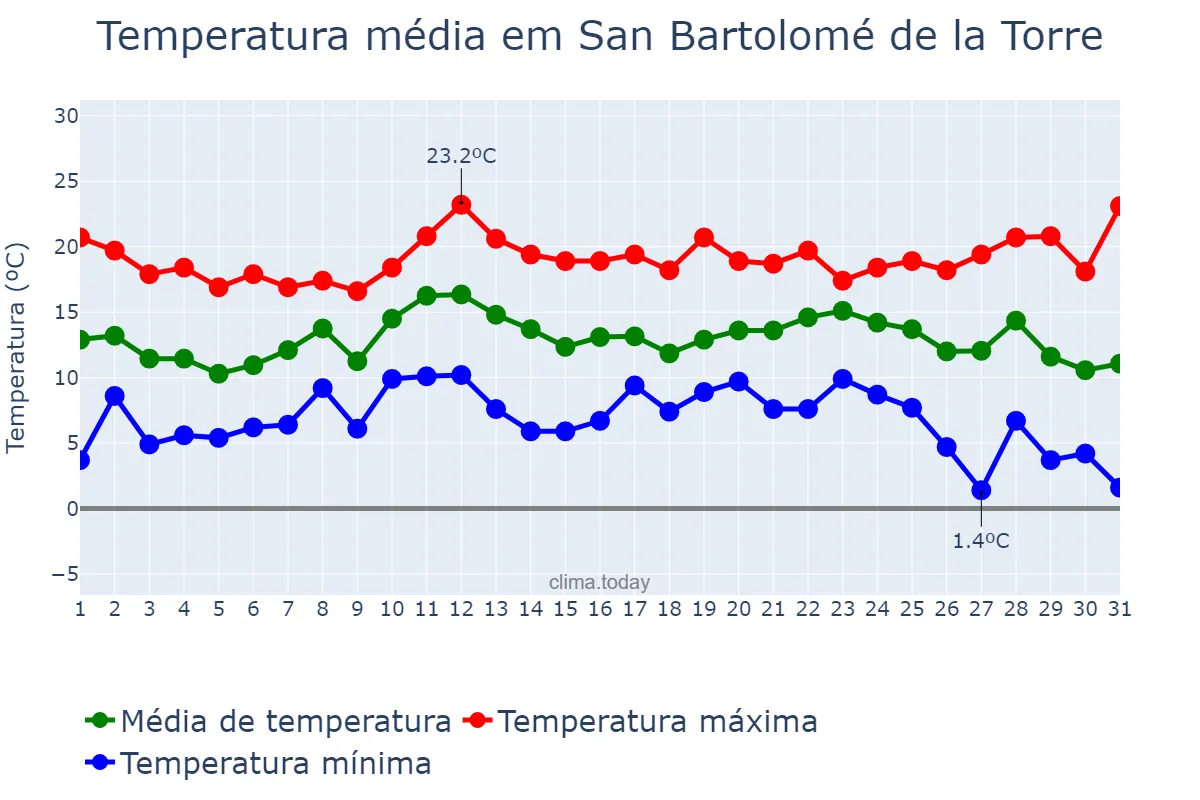 Temperatura em dezembro em San Bartolomé de la Torre, Andalusia, ES