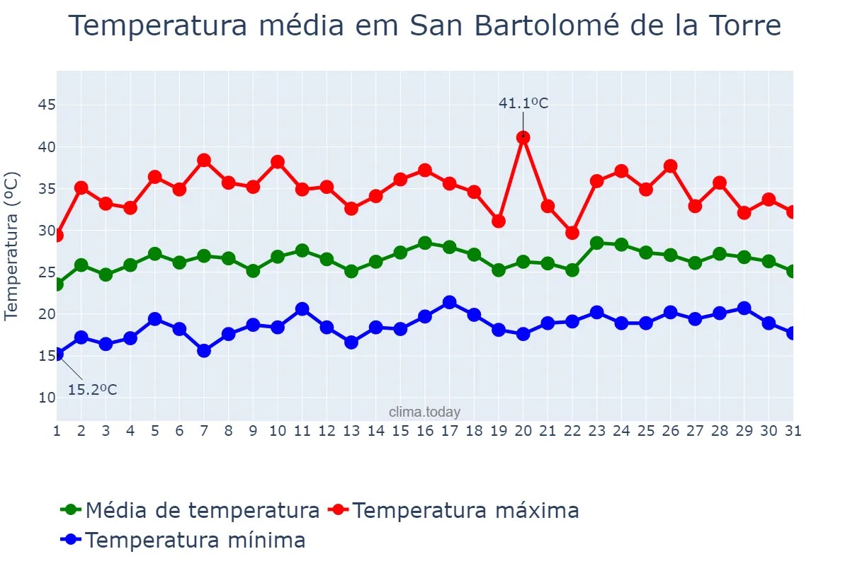 Temperatura em julho em San Bartolomé de la Torre, Andalusia, ES