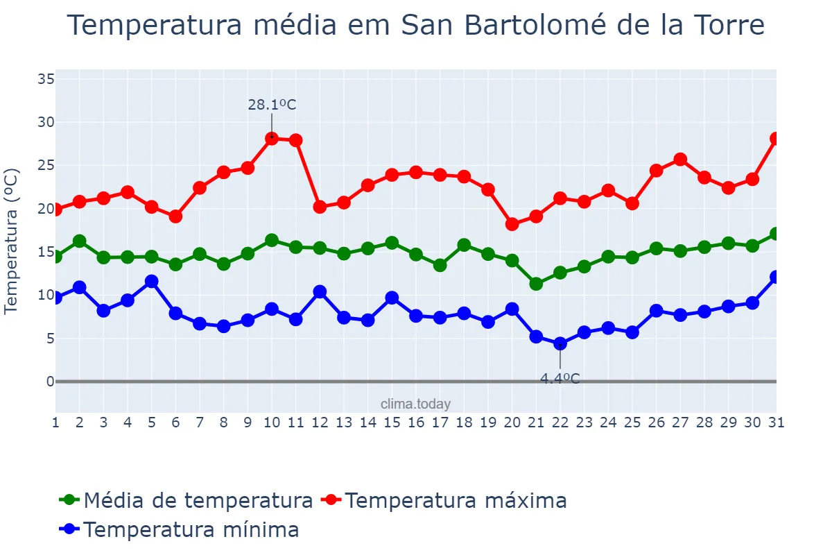 Temperatura em marco em San Bartolomé de la Torre, Andalusia, ES