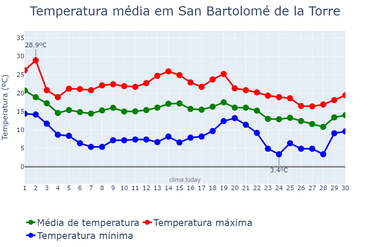 Temperatura em novembro em San Bartolomé de la Torre, Andalusia, ES