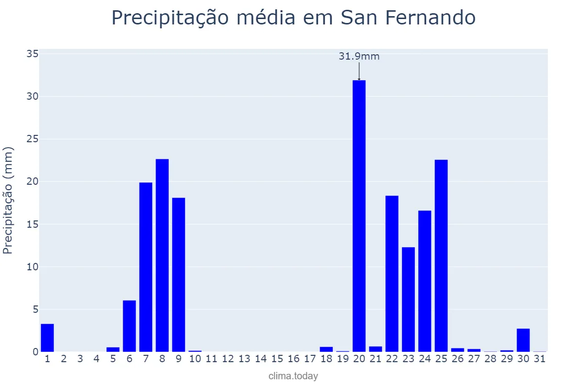 Precipitação em janeiro em San Fernando, Andalusia, ES