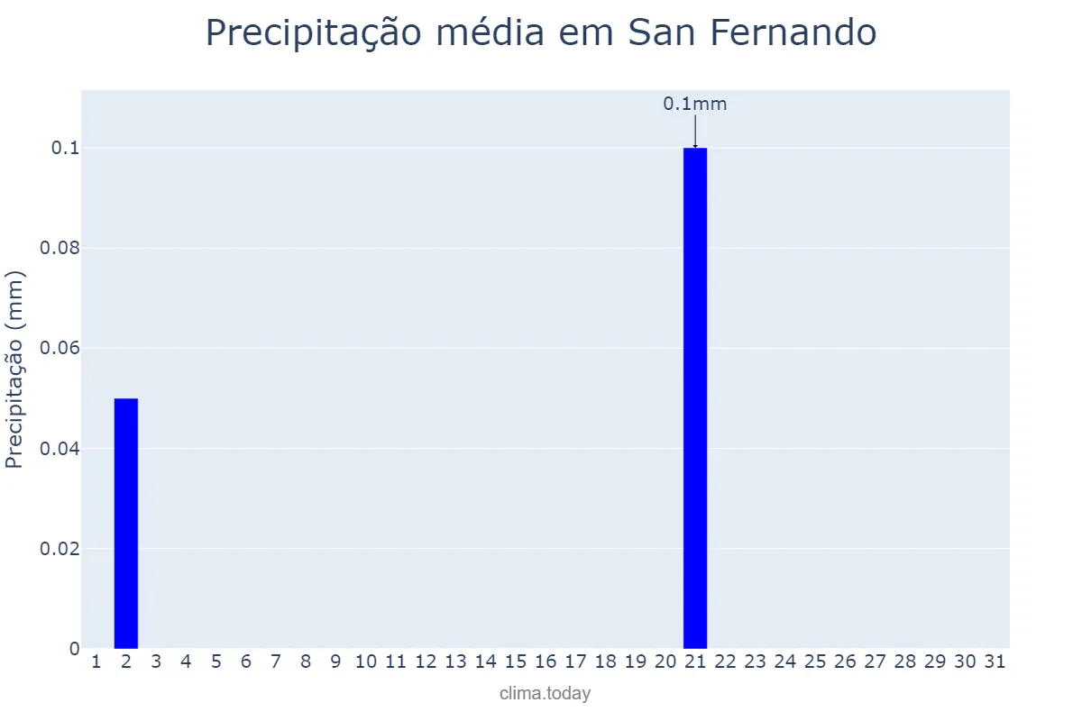 Precipitação em julho em San Fernando, Andalusia, ES