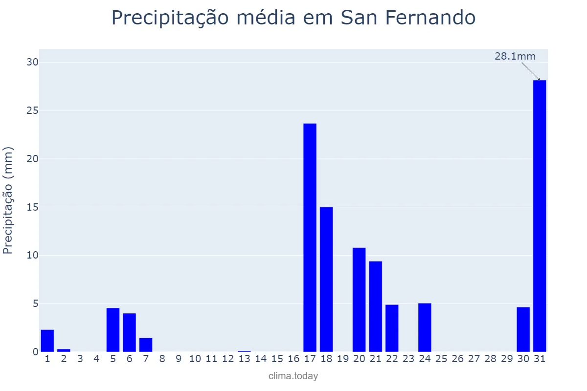 Precipitação em marco em San Fernando, Andalusia, ES