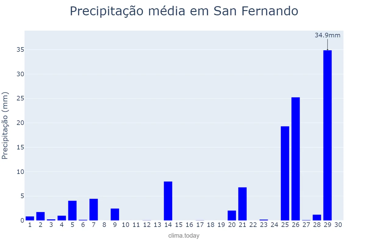 Precipitação em novembro em San Fernando, Andalusia, ES