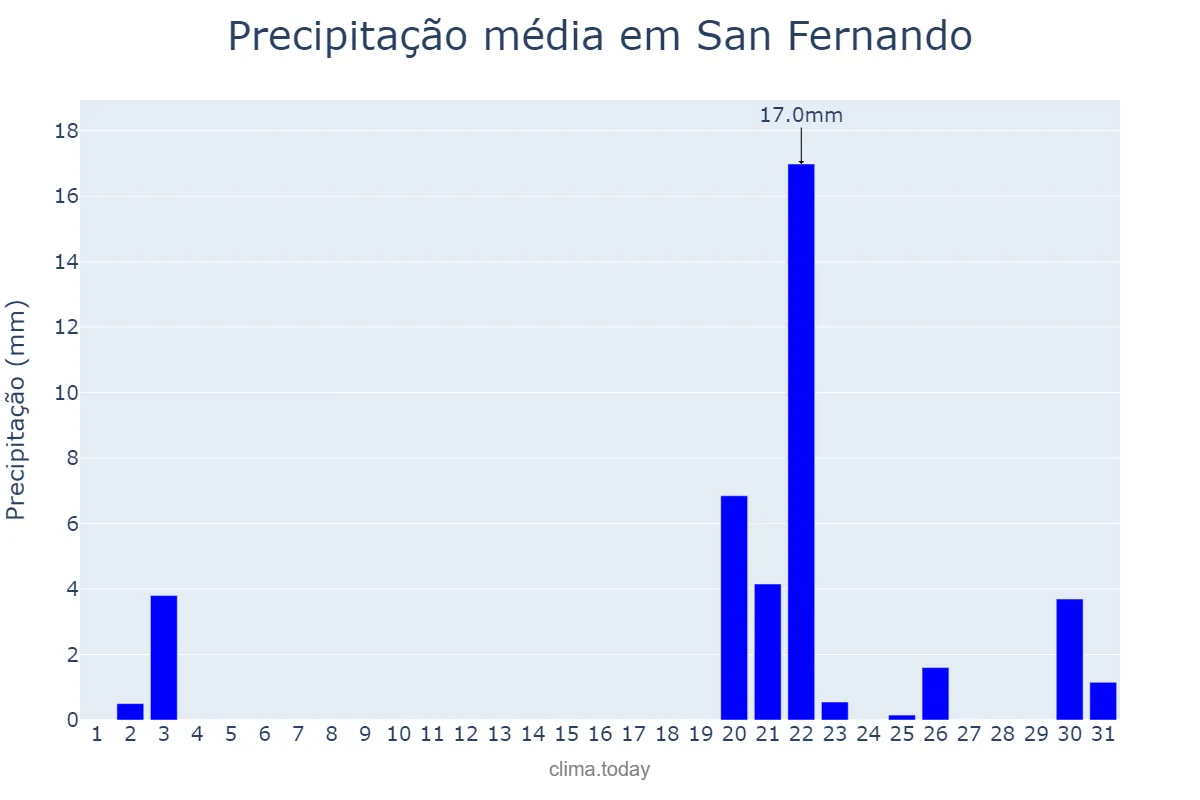 Precipitação em outubro em San Fernando, Andalusia, ES