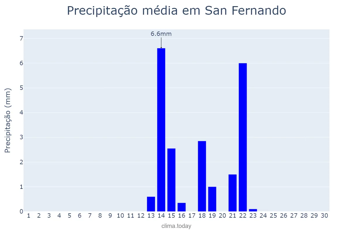 Precipitação em setembro em San Fernando, Andalusia, ES