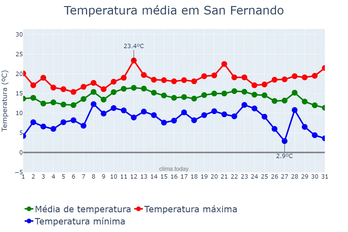 Temperatura em dezembro em San Fernando, Andalusia, ES