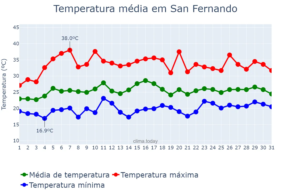 Temperatura em julho em San Fernando, Andalusia, ES