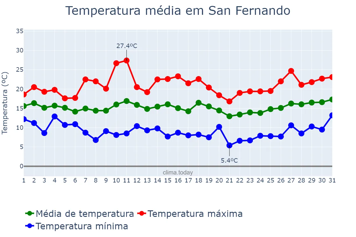 Temperatura em marco em San Fernando, Andalusia, ES