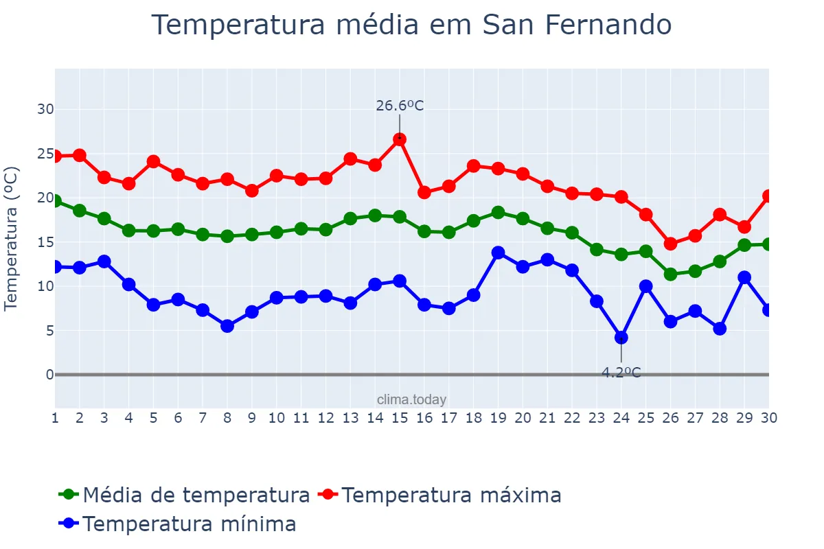 Temperatura em novembro em San Fernando, Andalusia, ES
