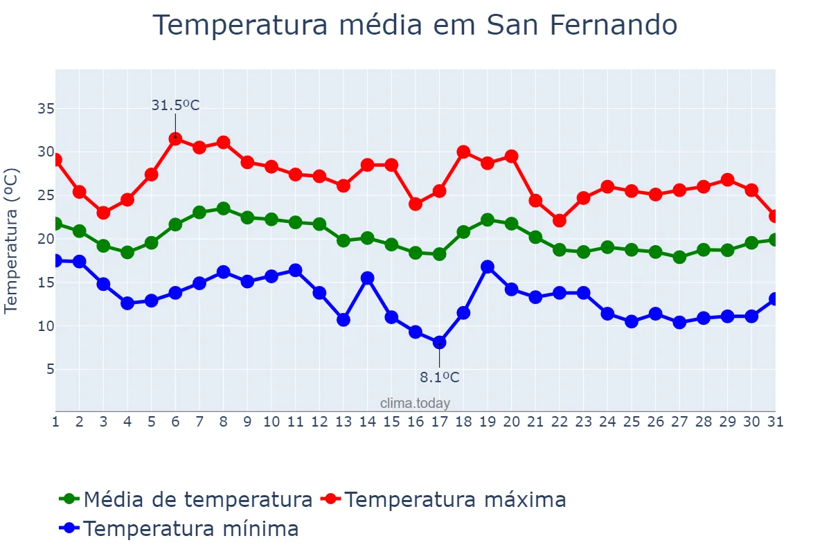 Temperatura em outubro em San Fernando, Andalusia, ES