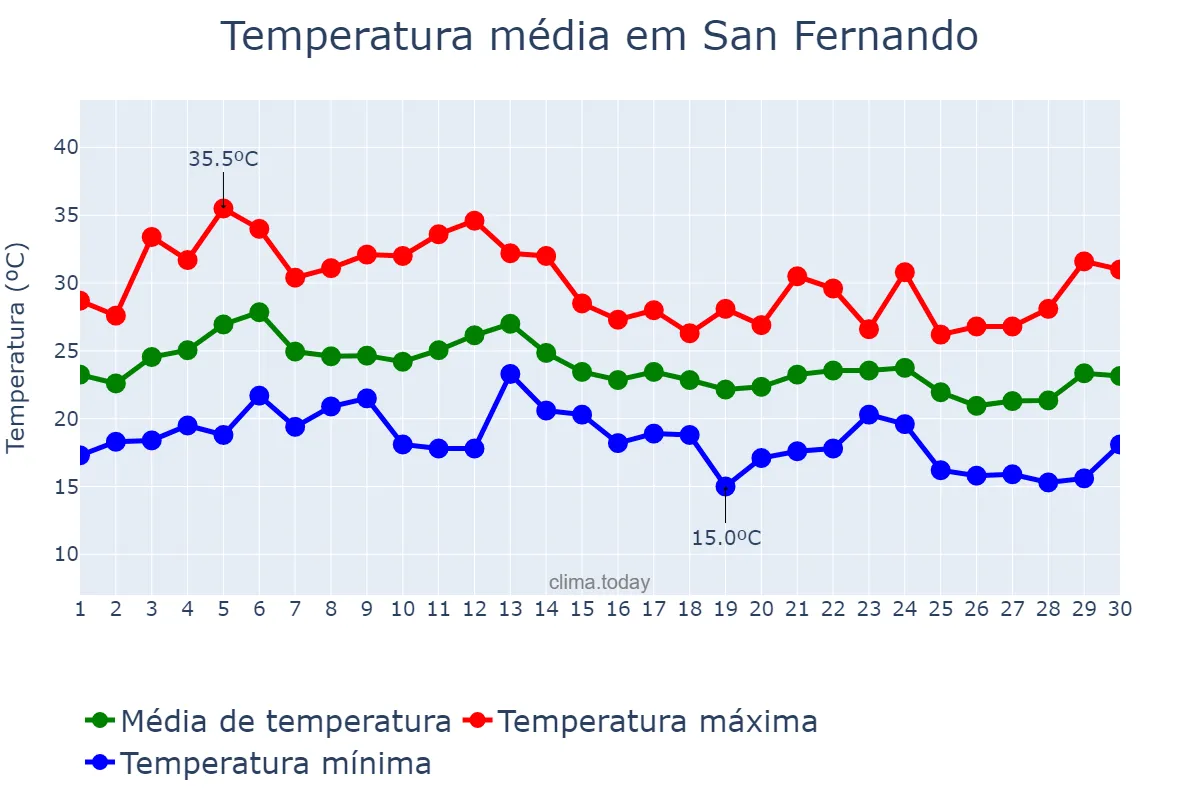 Temperatura em setembro em San Fernando, Andalusia, ES