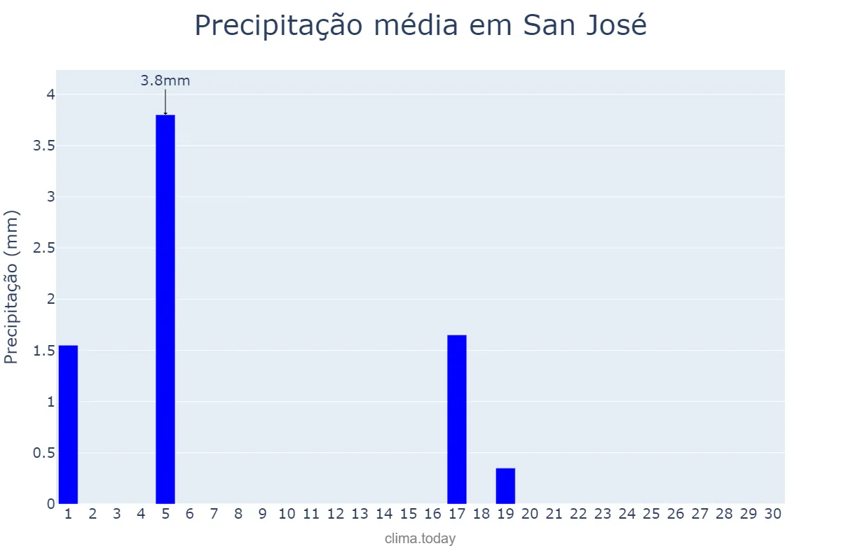 Precipitação em junho em San José, Andalusia, ES