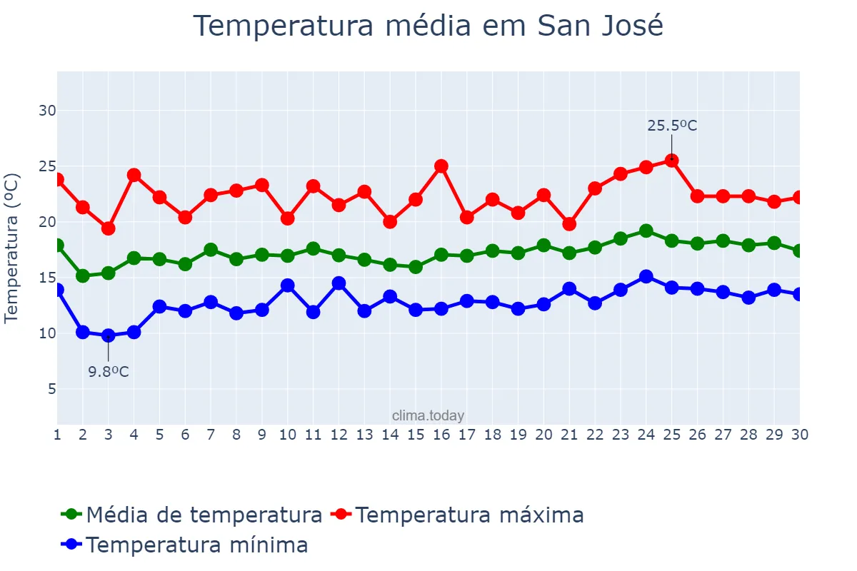 Temperatura em abril em San José, Andalusia, ES