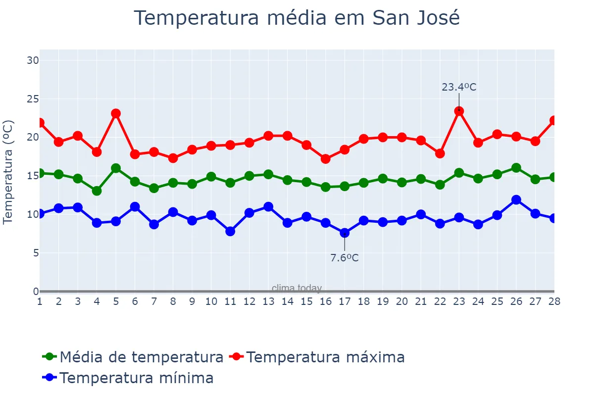Temperatura em fevereiro em San José, Andalusia, ES