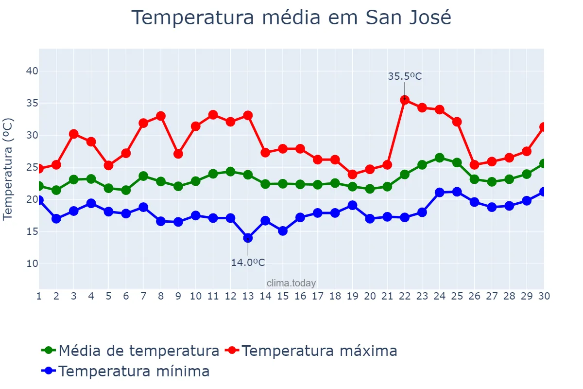 Temperatura em junho em San José, Andalusia, ES