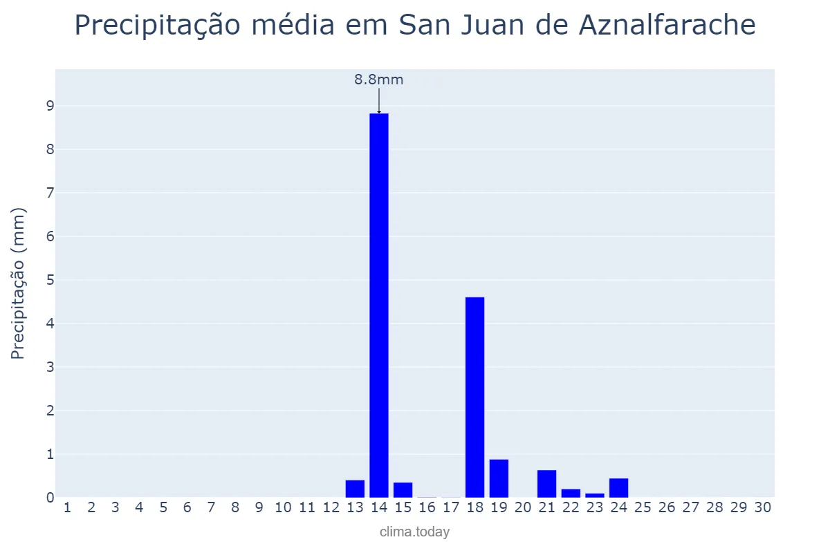 Precipitação em setembro em San Juan de Aznalfarache, Andalusia, ES
