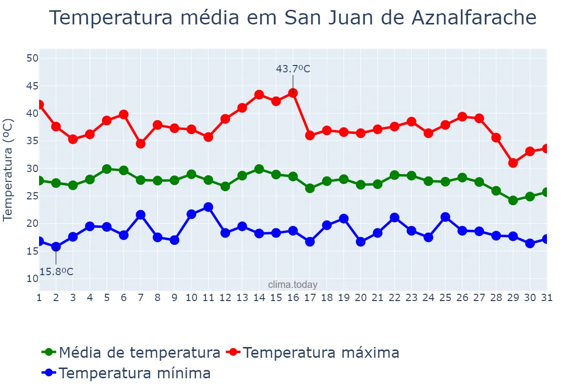 Temperatura em agosto em San Juan de Aznalfarache, Andalusia, ES
