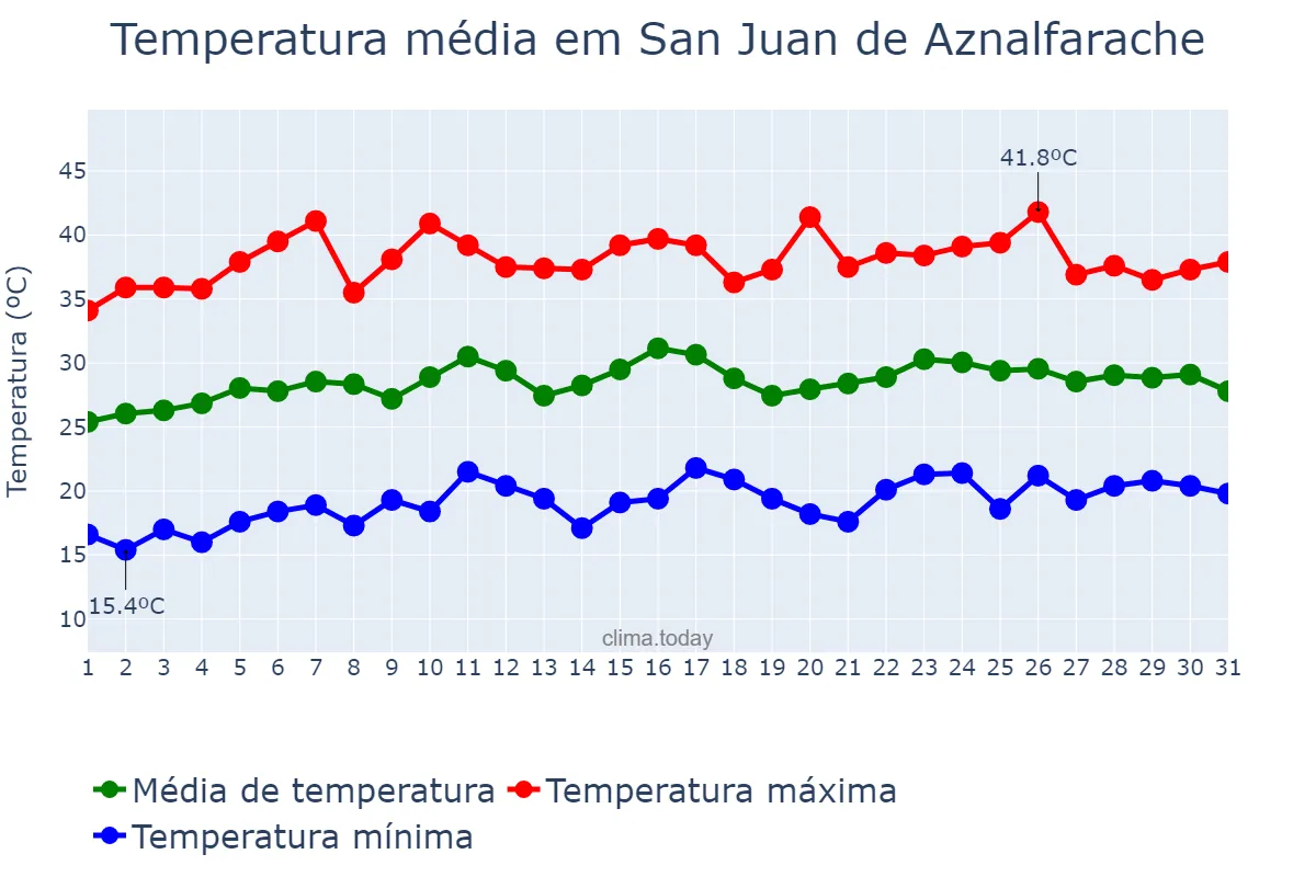 Temperatura em julho em San Juan de Aznalfarache, Andalusia, ES
