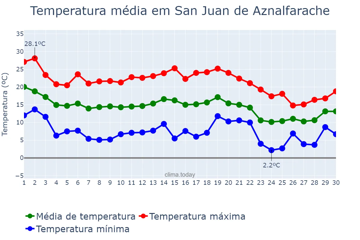 Temperatura em novembro em San Juan de Aznalfarache, Andalusia, ES