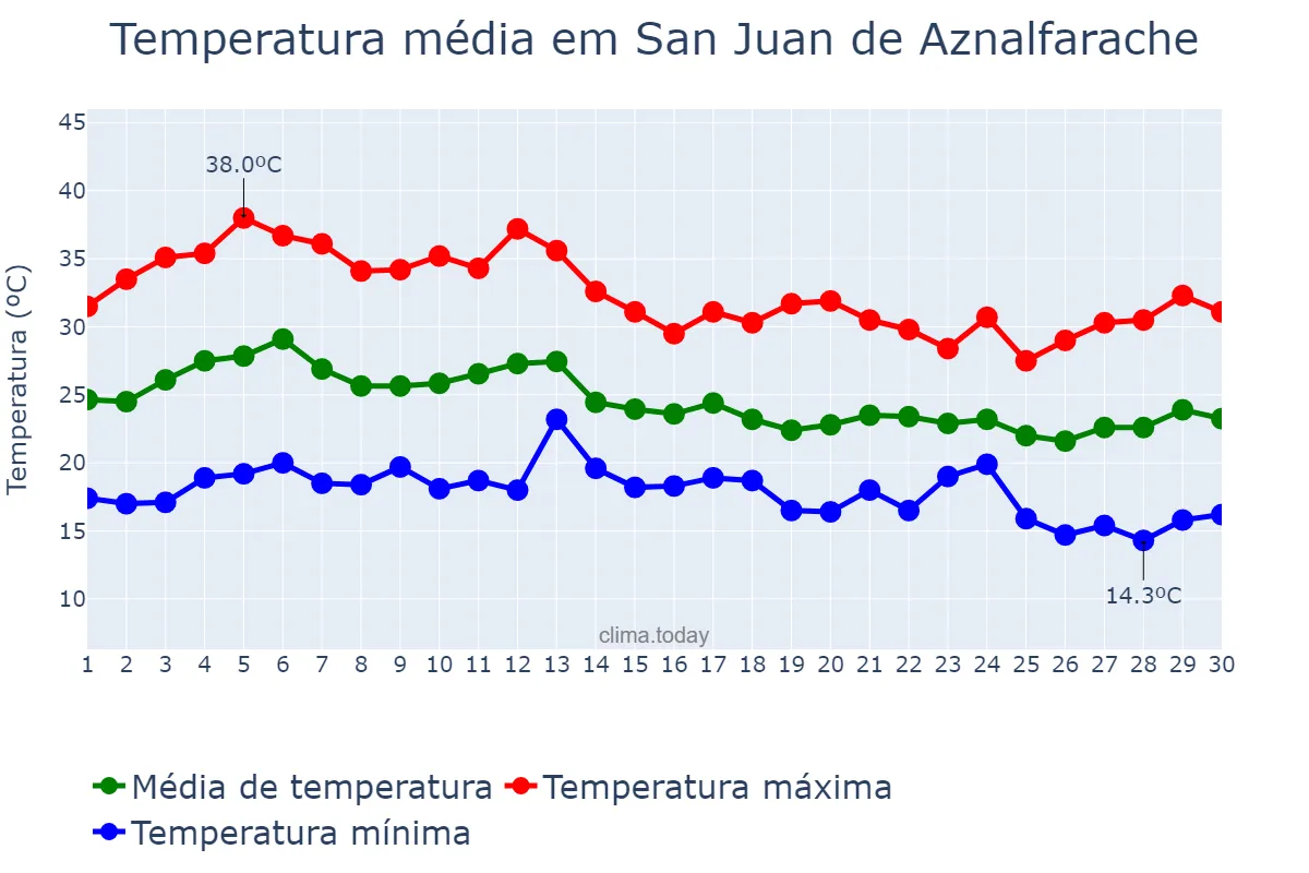 Temperatura em setembro em San Juan de Aznalfarache, Andalusia, ES