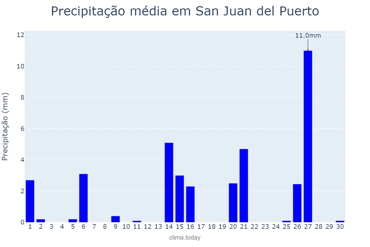 Precipitação em abril em San Juan del Puerto, Andalusia, ES