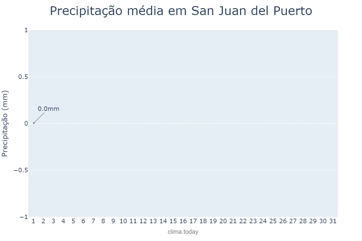 Precipitação em agosto em San Juan del Puerto, Andalusia, ES