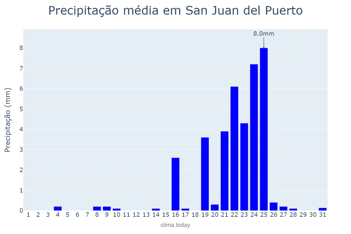 Precipitação em dezembro em San Juan del Puerto, Andalusia, ES