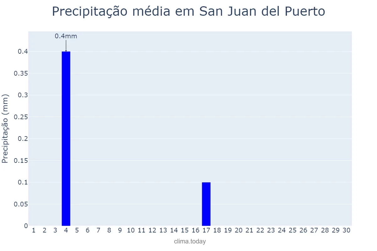 Precipitação em junho em San Juan del Puerto, Andalusia, ES