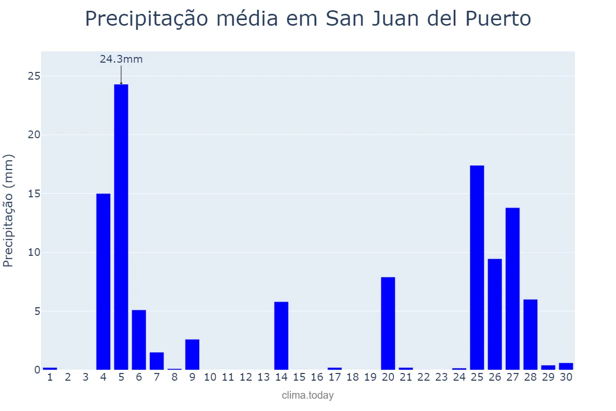 Precipitação em novembro em San Juan del Puerto, Andalusia, ES
