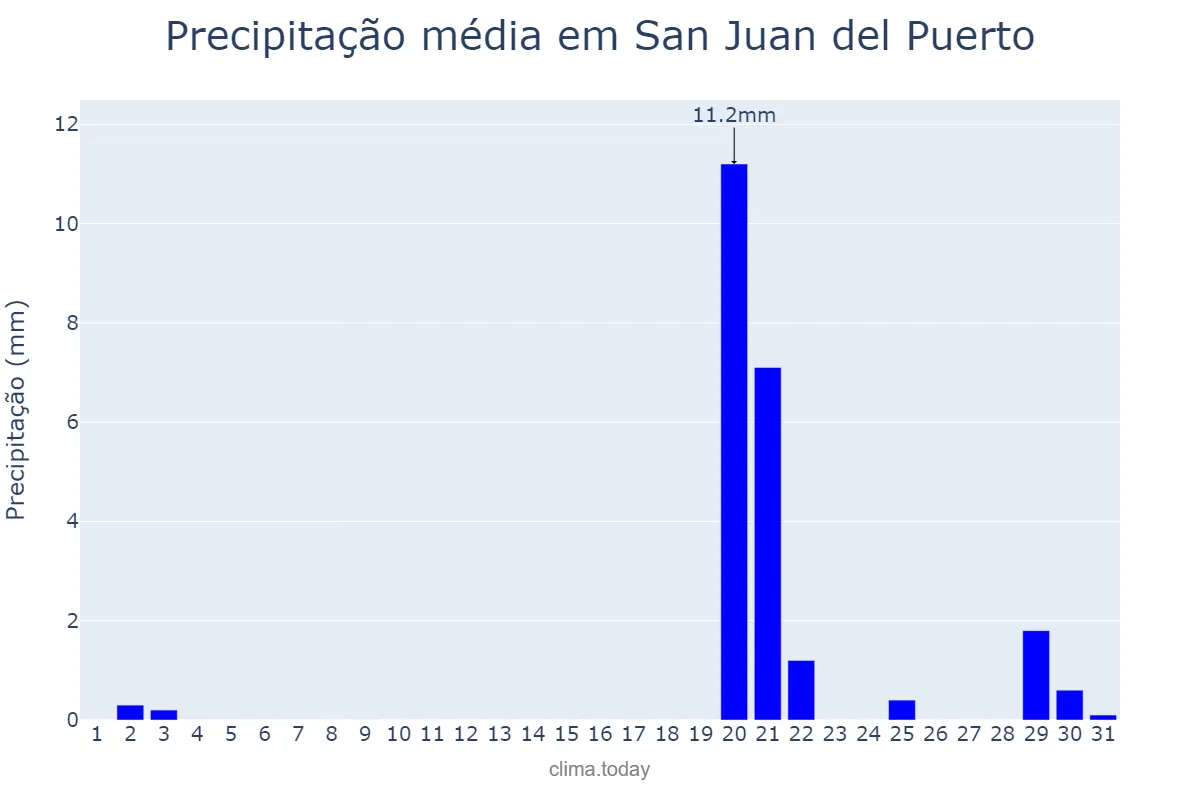 Precipitação em outubro em San Juan del Puerto, Andalusia, ES
