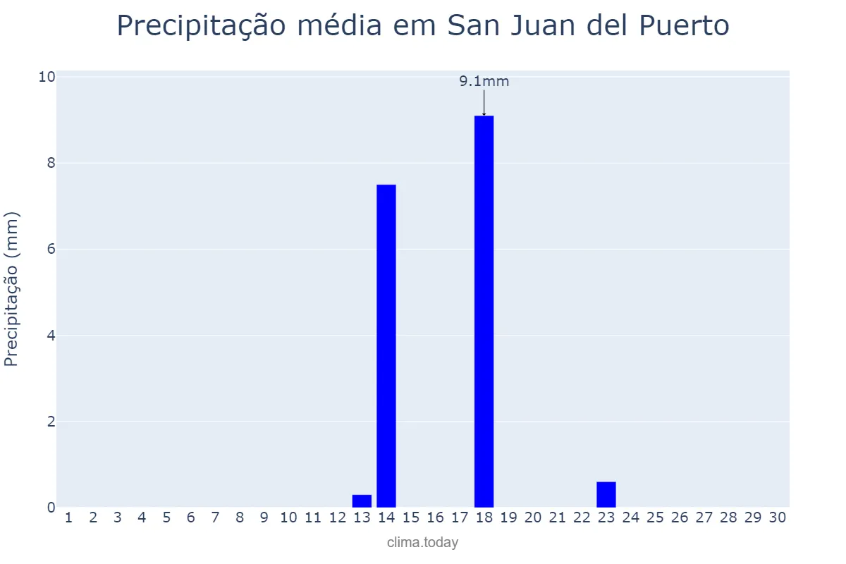 Precipitação em setembro em San Juan del Puerto, Andalusia, ES
