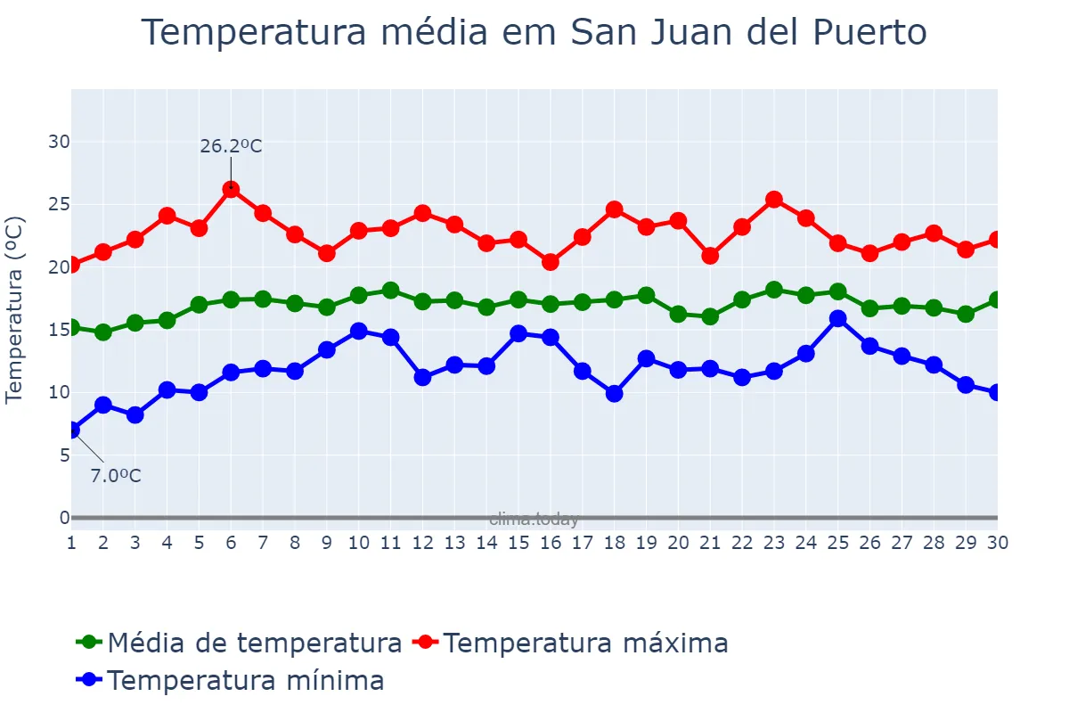 Temperatura em abril em San Juan del Puerto, Andalusia, ES