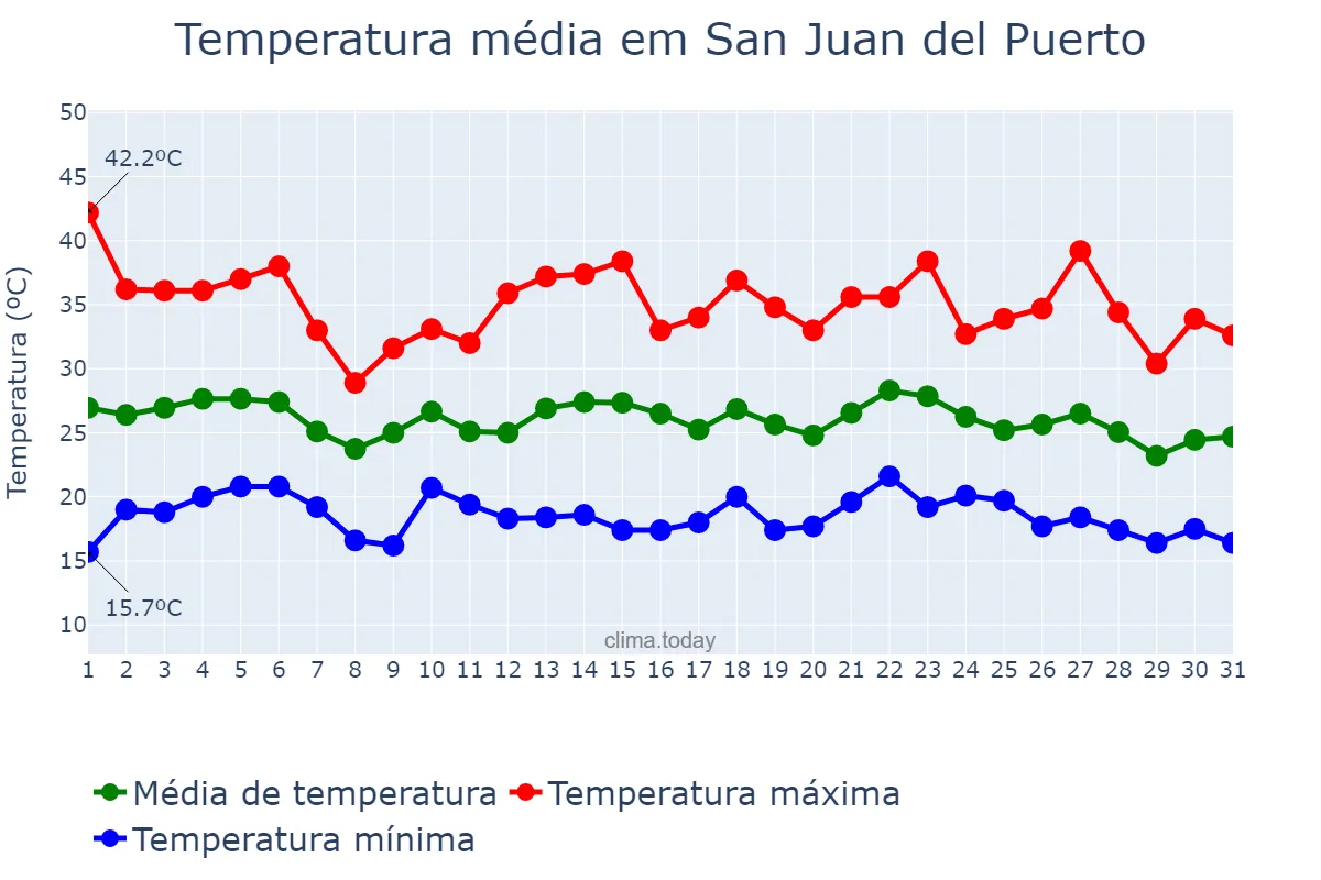 Temperatura em agosto em San Juan del Puerto, Andalusia, ES