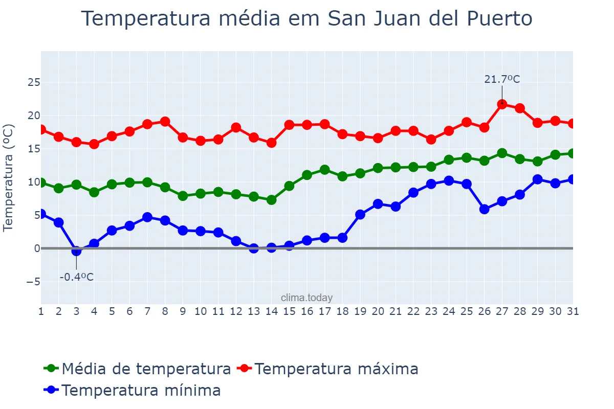 Temperatura em janeiro em San Juan del Puerto, Andalusia, ES