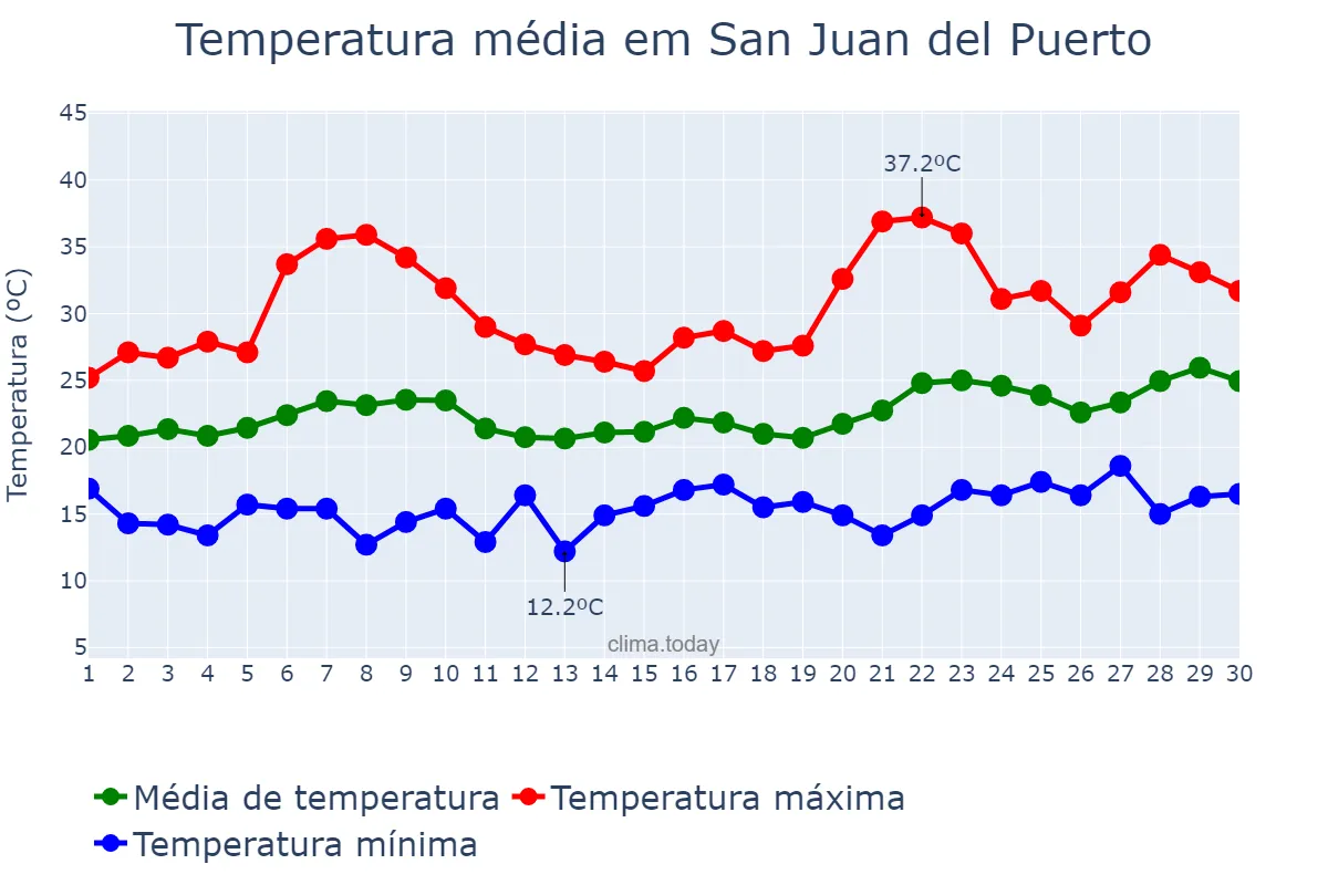 Temperatura em junho em San Juan del Puerto, Andalusia, ES