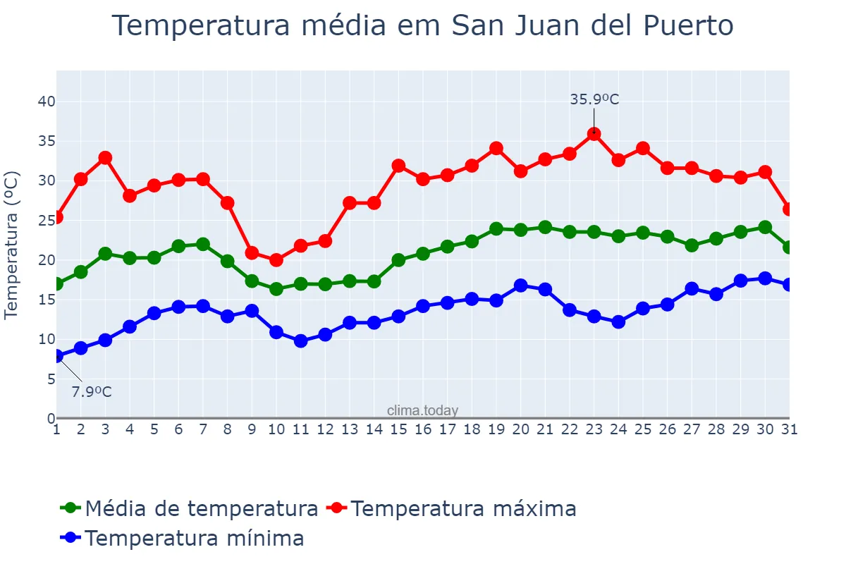 Temperatura em maio em San Juan del Puerto, Andalusia, ES