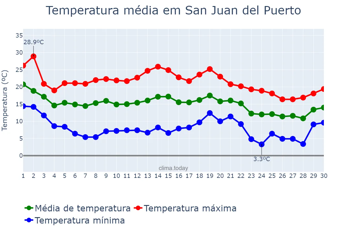 Temperatura em novembro em San Juan del Puerto, Andalusia, ES