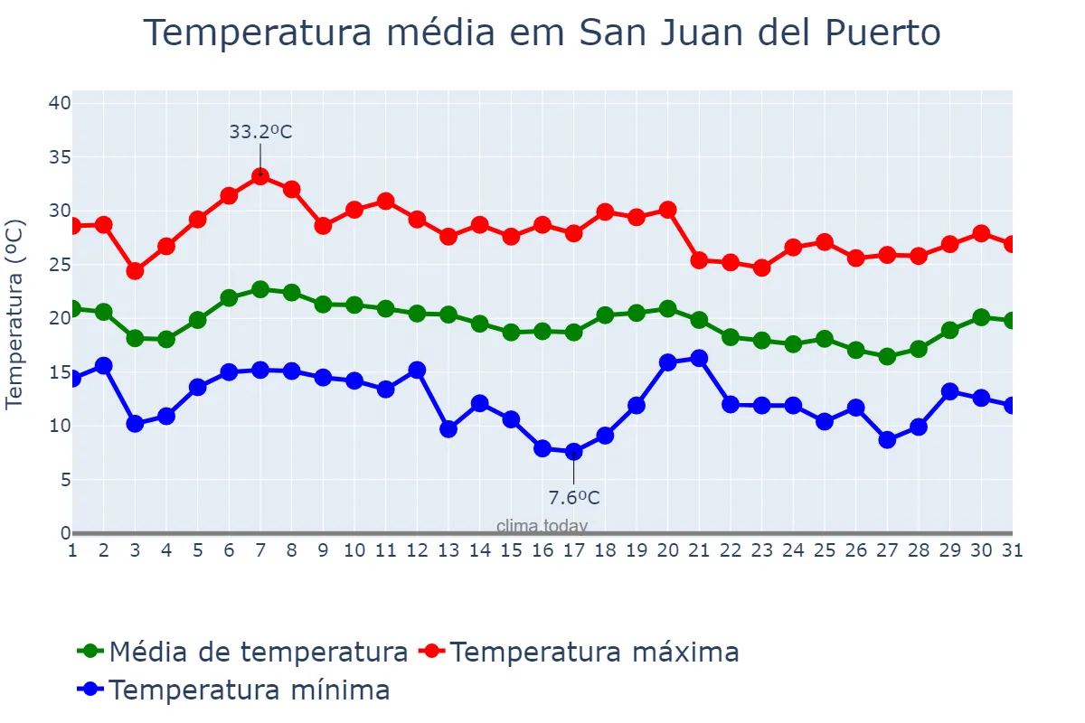 Temperatura em outubro em San Juan del Puerto, Andalusia, ES