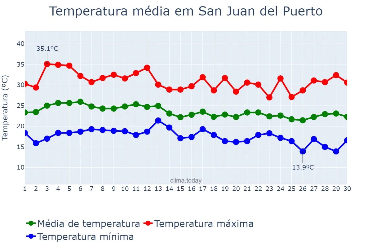 Temperatura em setembro em San Juan del Puerto, Andalusia, ES