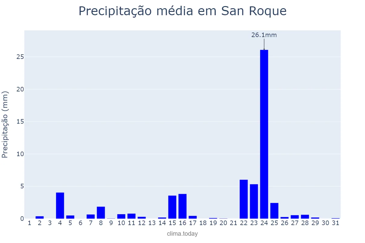 Precipitação em dezembro em San Roque, Andalusia, ES