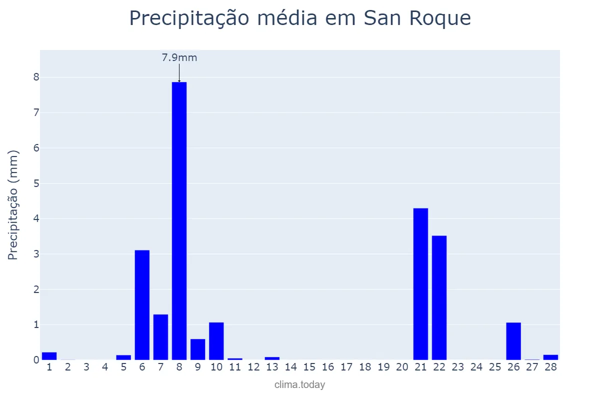 Precipitação em fevereiro em San Roque, Andalusia, ES