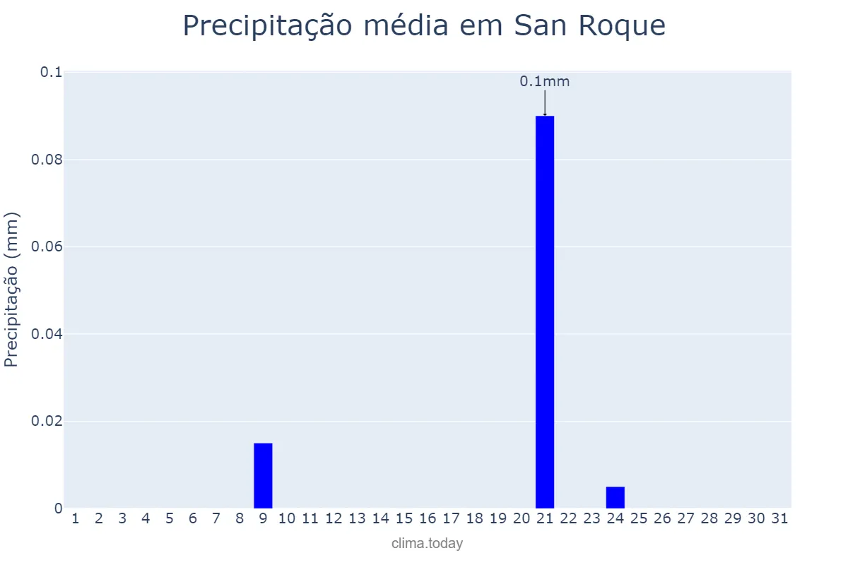 Precipitação em julho em San Roque, Andalusia, ES