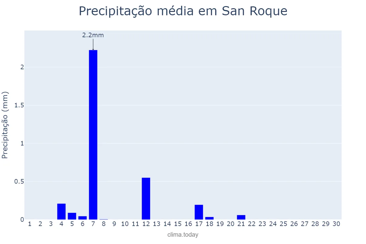 Precipitação em junho em San Roque, Andalusia, ES