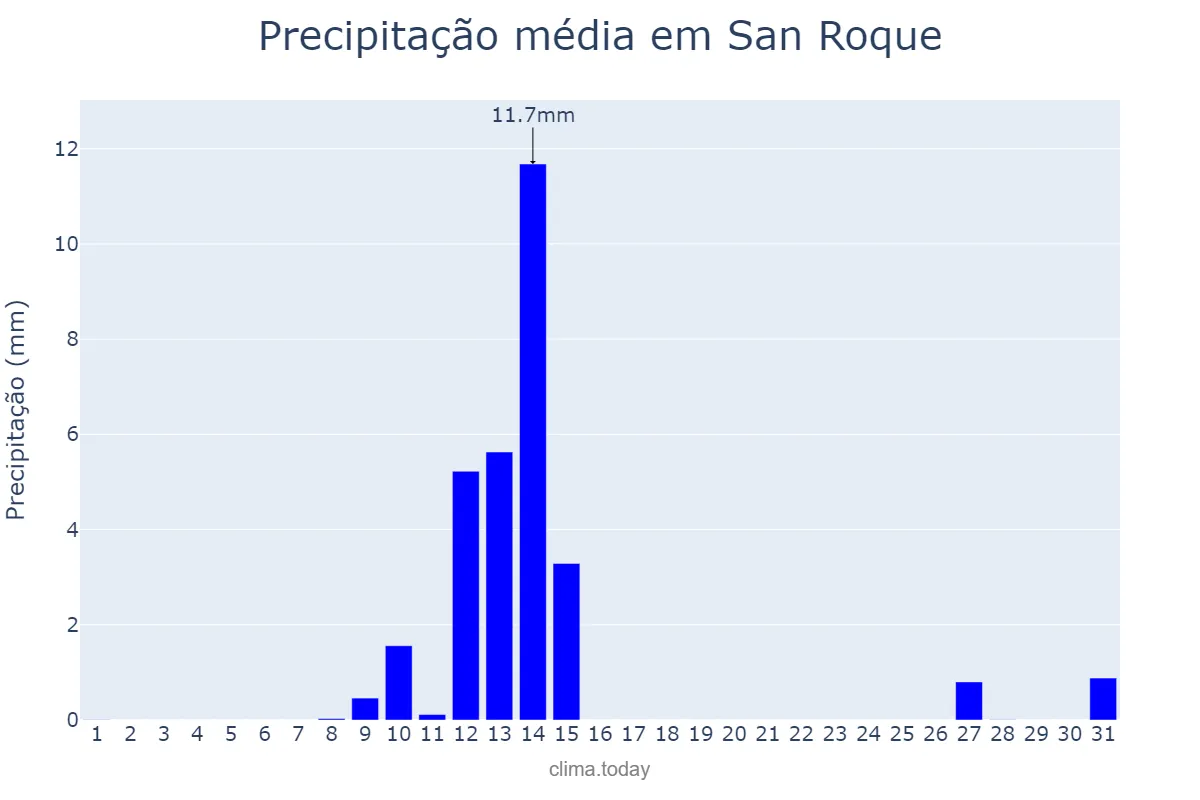 Precipitação em maio em San Roque, Andalusia, ES