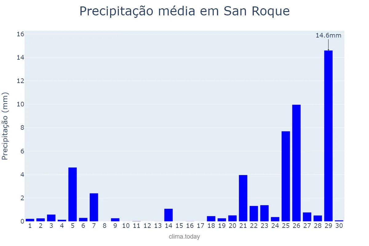 Precipitação em novembro em San Roque, Andalusia, ES