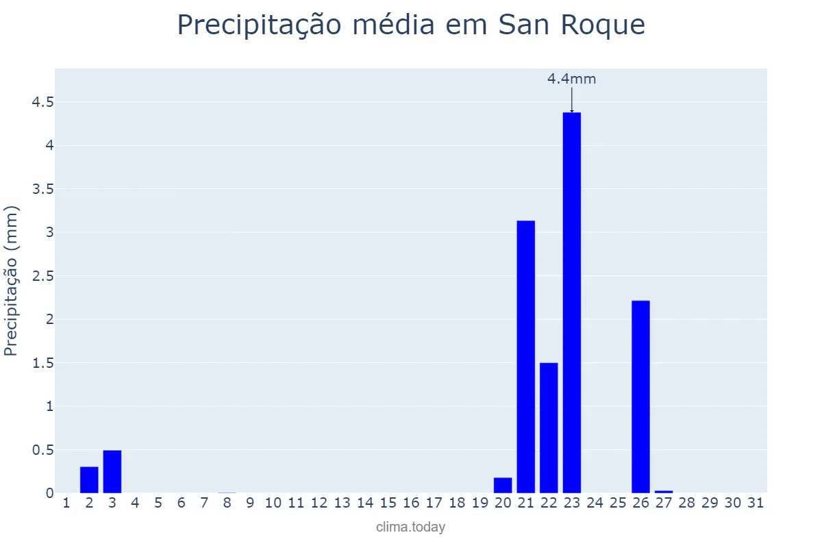 Precipitação em outubro em San Roque, Andalusia, ES