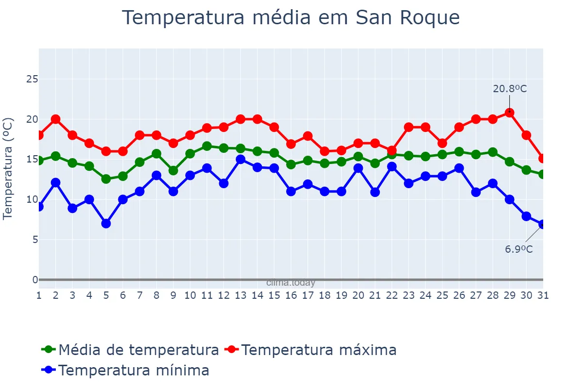 Temperatura em dezembro em San Roque, Andalusia, ES