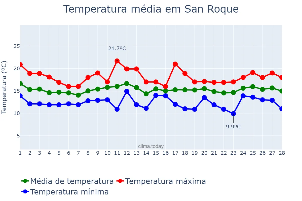 Temperatura em fevereiro em San Roque, Andalusia, ES